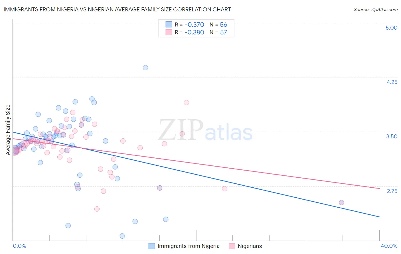 Immigrants from Nigeria vs Nigerian Average Family Size