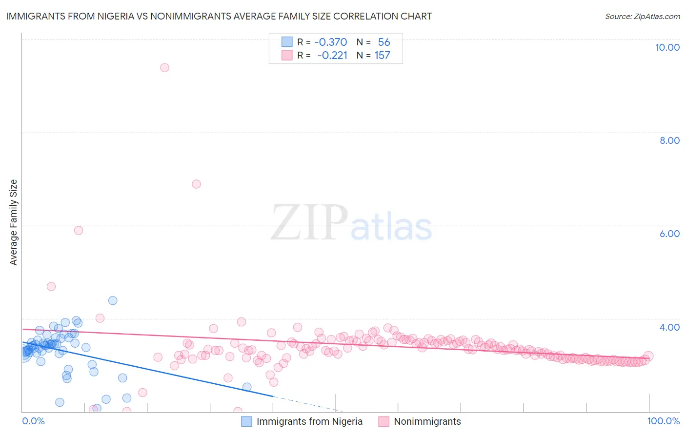 Immigrants from Nigeria vs Nonimmigrants Average Family Size