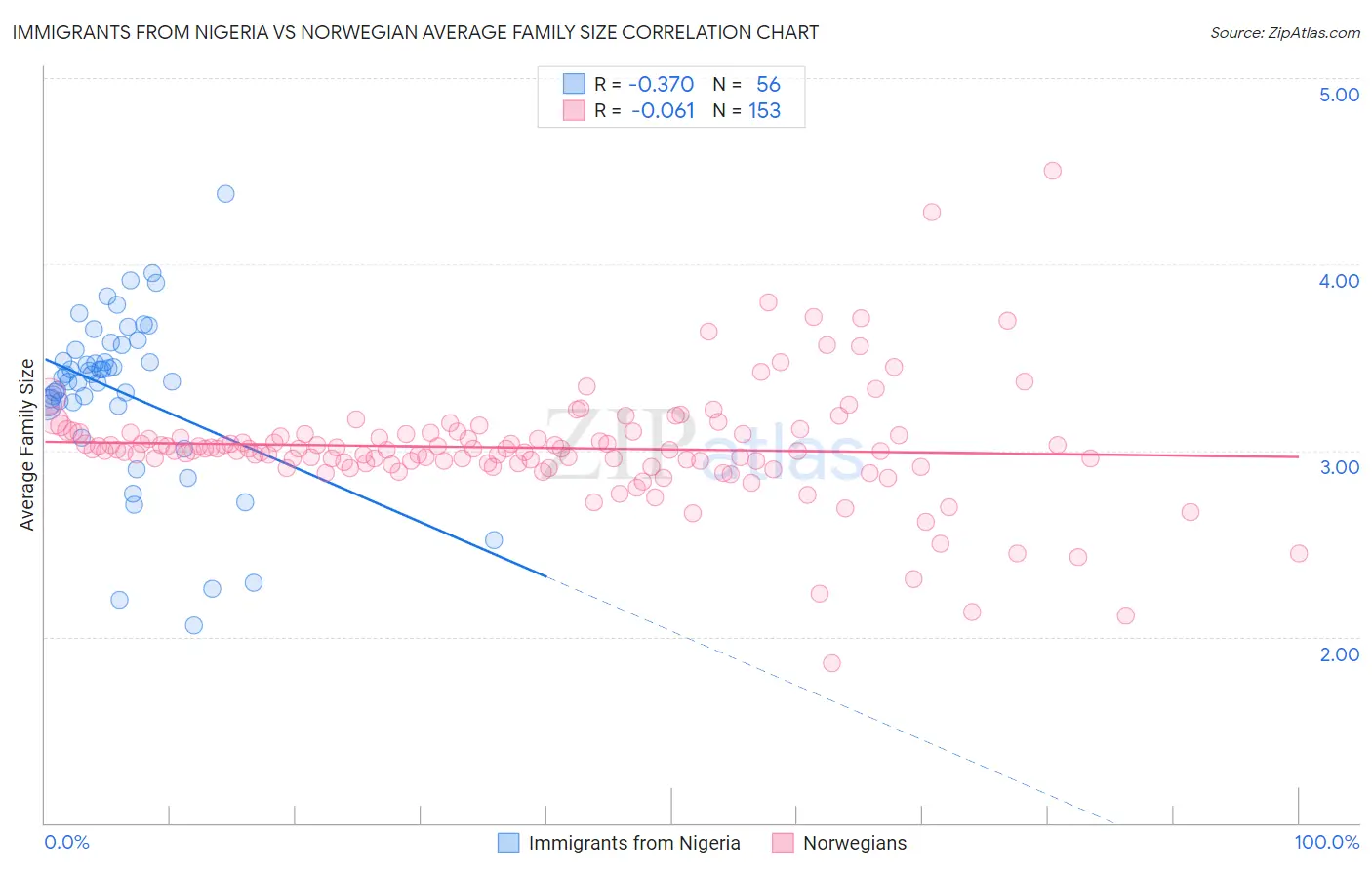 Immigrants from Nigeria vs Norwegian Average Family Size