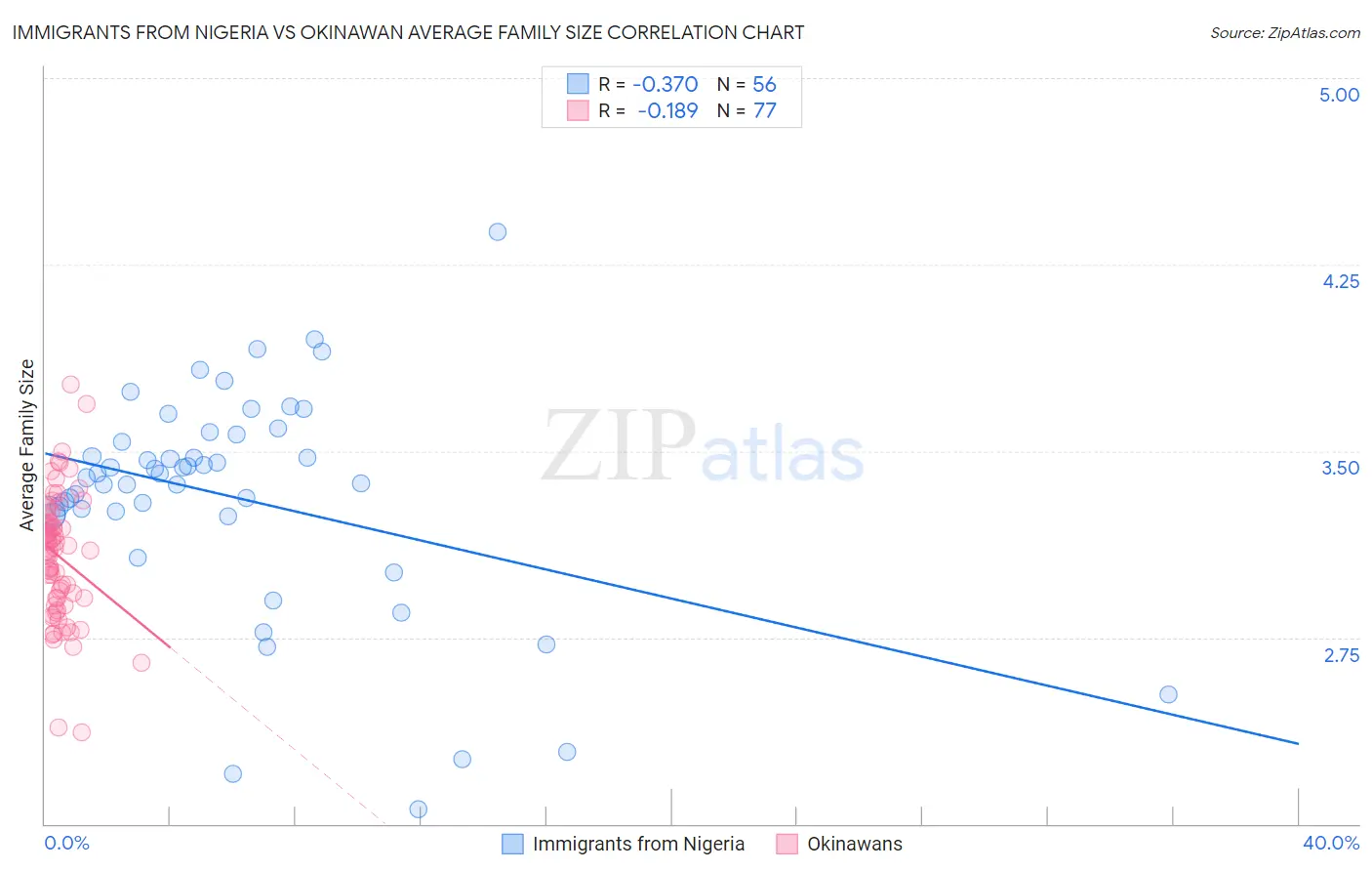 Immigrants from Nigeria vs Okinawan Average Family Size