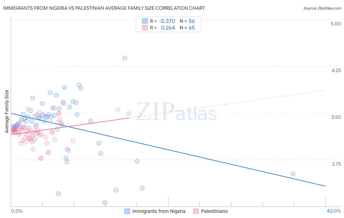 Immigrants from Nigeria vs Palestinian Average Family Size