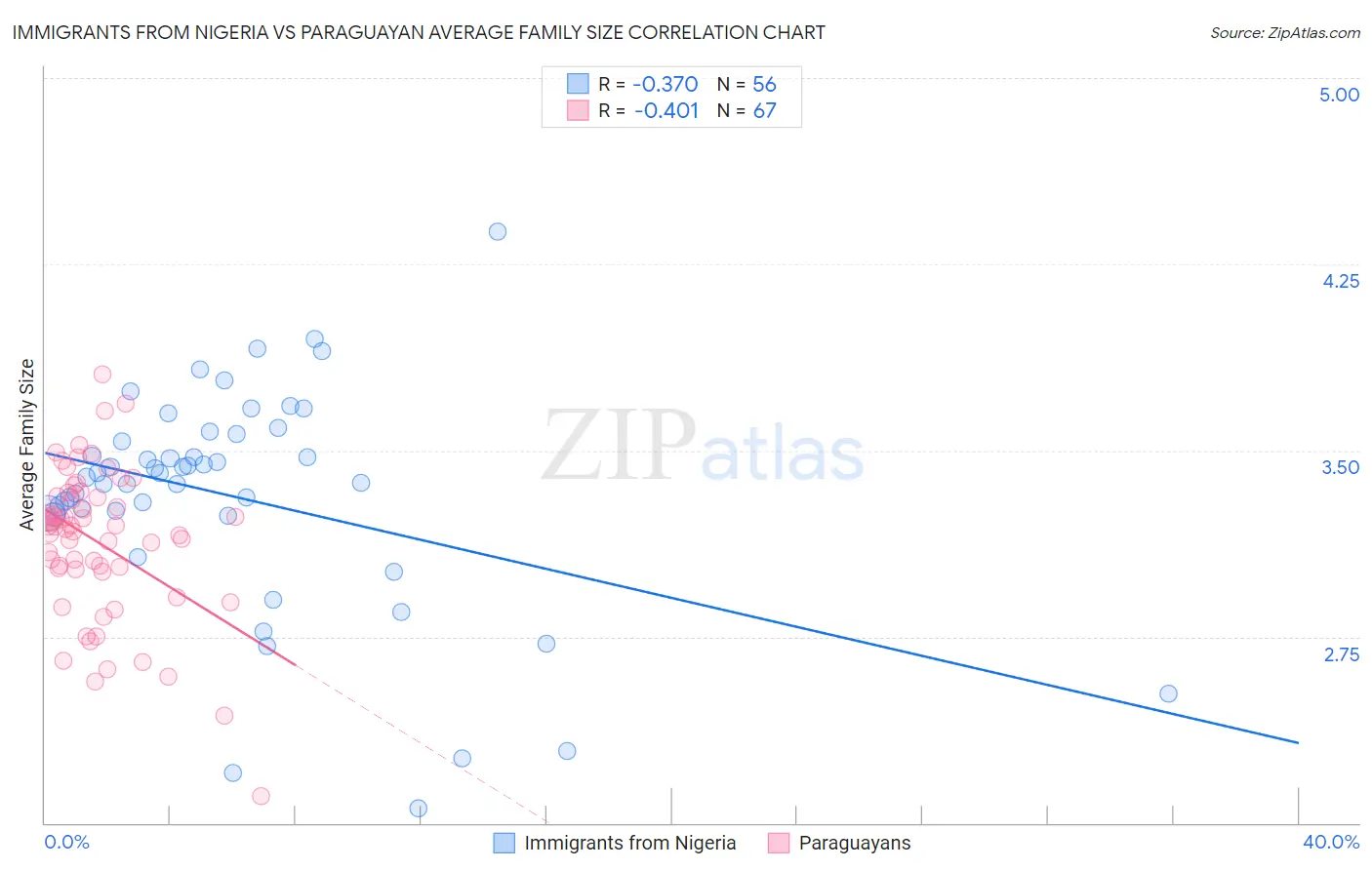 Immigrants from Nigeria vs Paraguayan Average Family Size