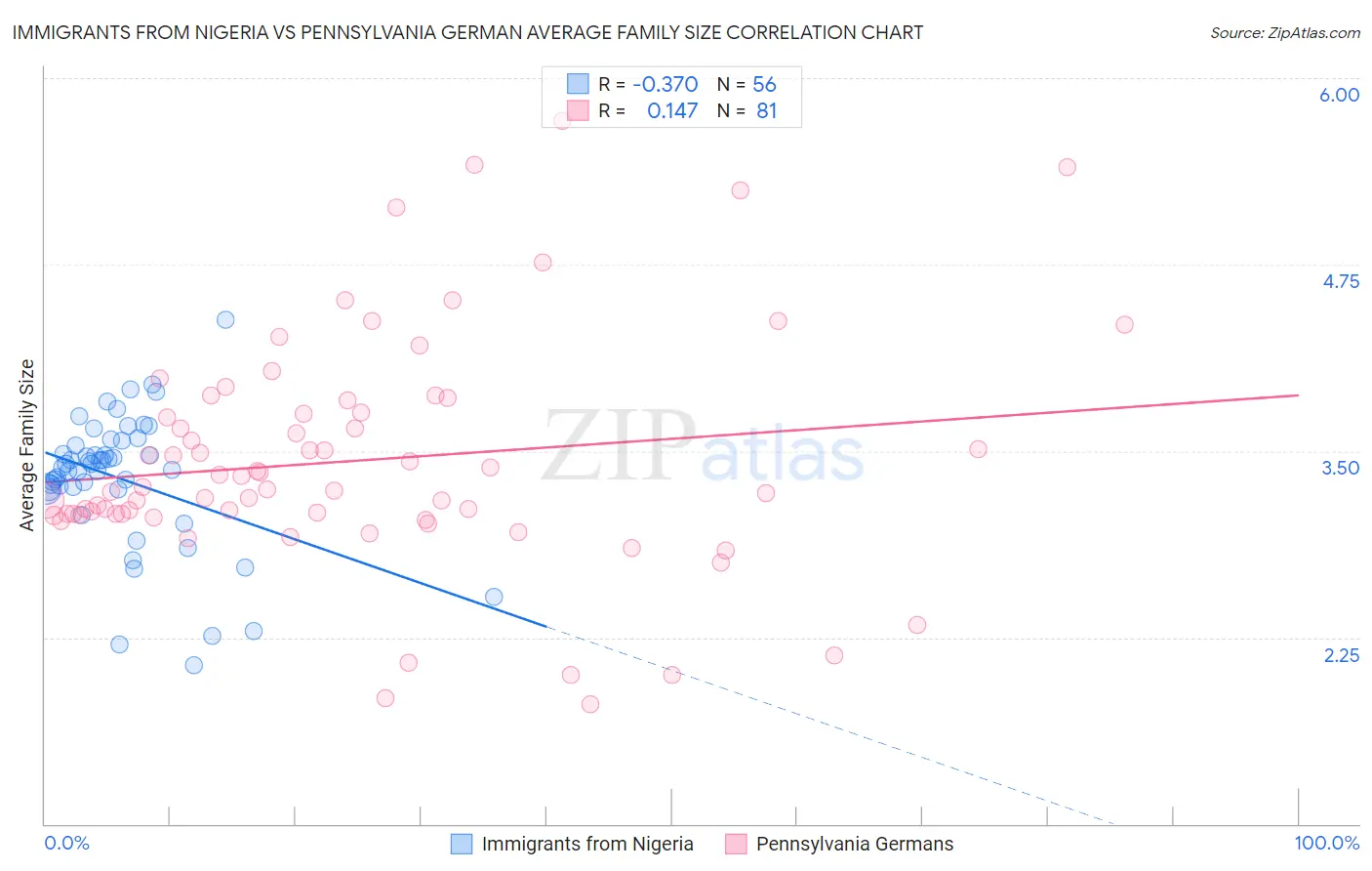 Immigrants from Nigeria vs Pennsylvania German Average Family Size