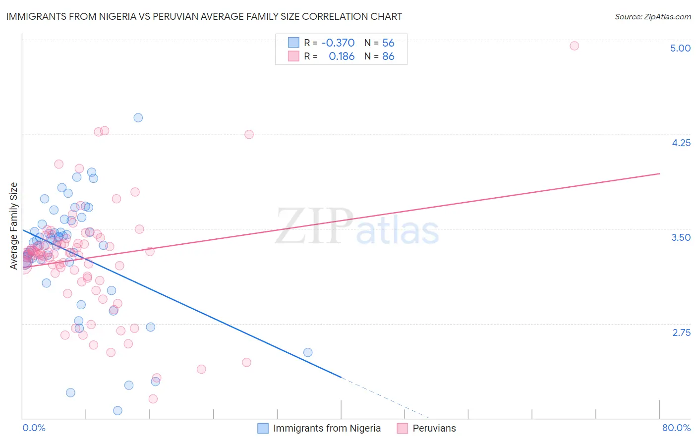 Immigrants from Nigeria vs Peruvian Average Family Size