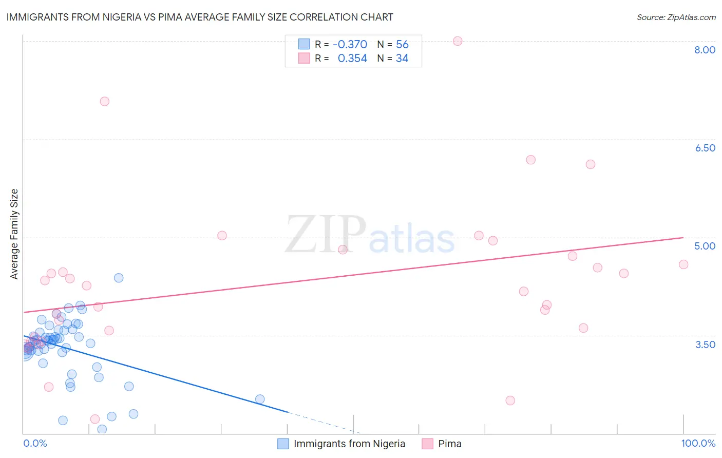 Immigrants from Nigeria vs Pima Average Family Size