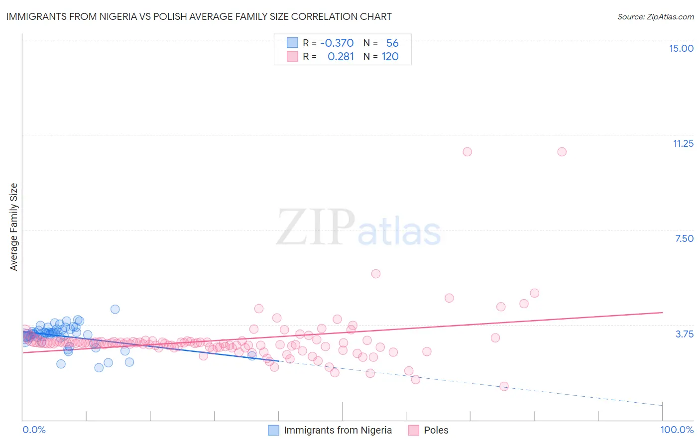 Immigrants from Nigeria vs Polish Average Family Size