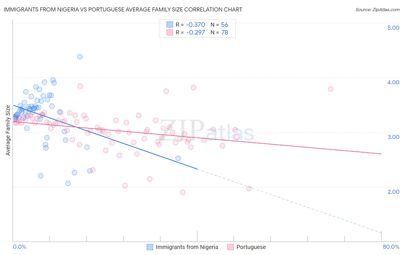Immigrants from Nigeria vs Portuguese Average Family Size