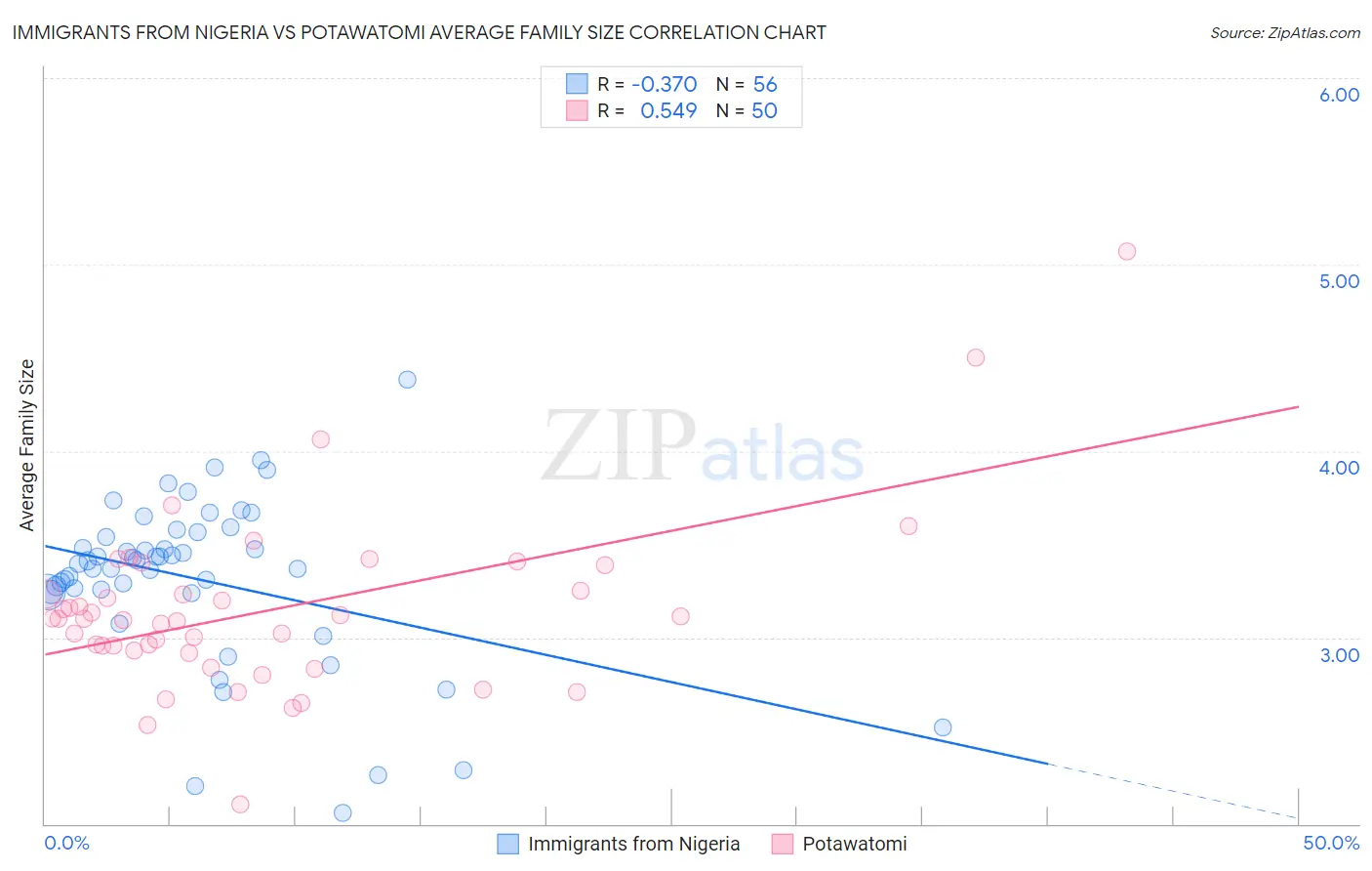 Immigrants from Nigeria vs Potawatomi Average Family Size