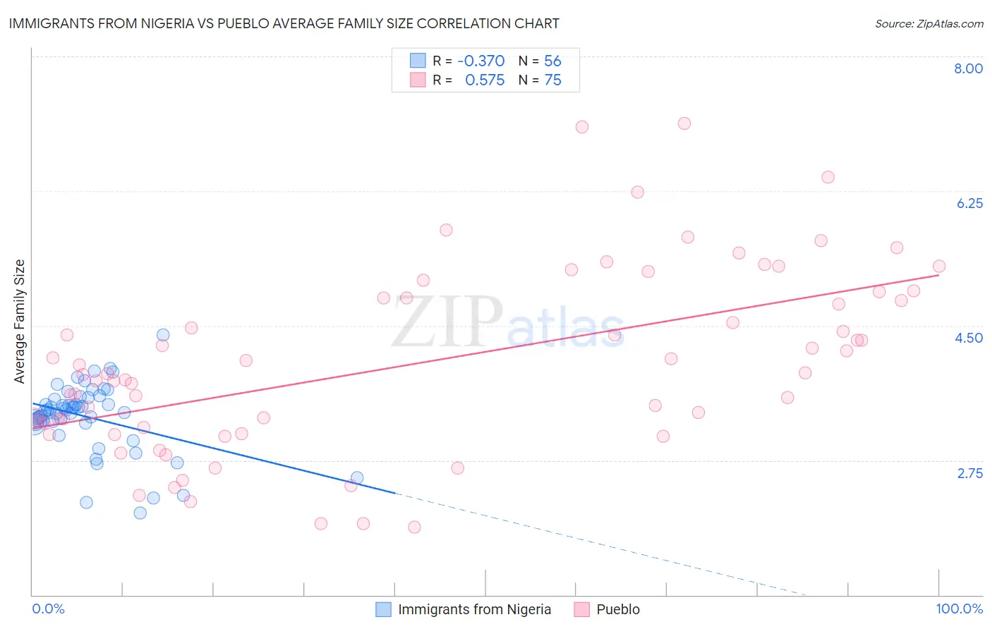Immigrants from Nigeria vs Pueblo Average Family Size