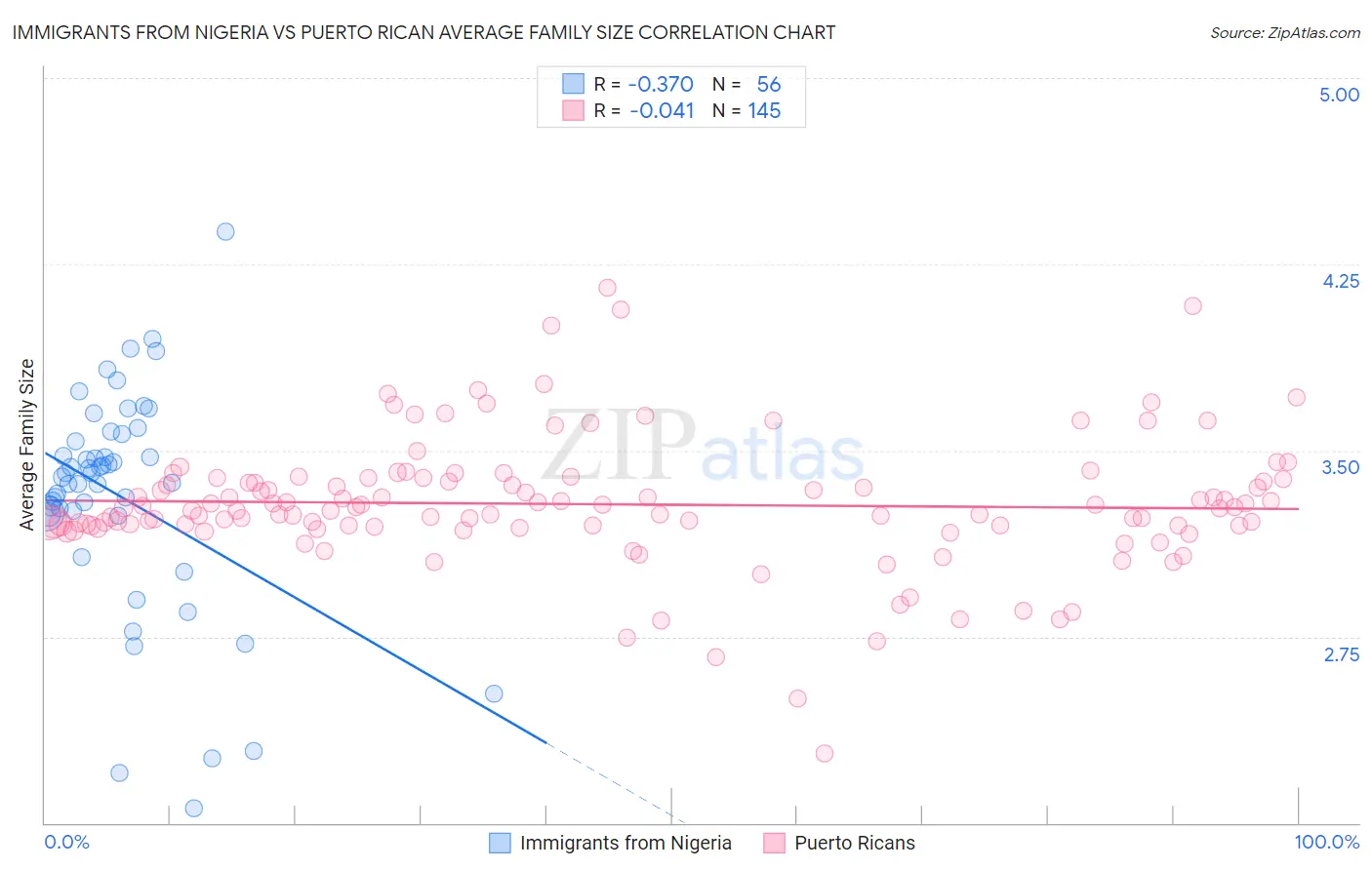 Immigrants from Nigeria vs Puerto Rican Average Family Size