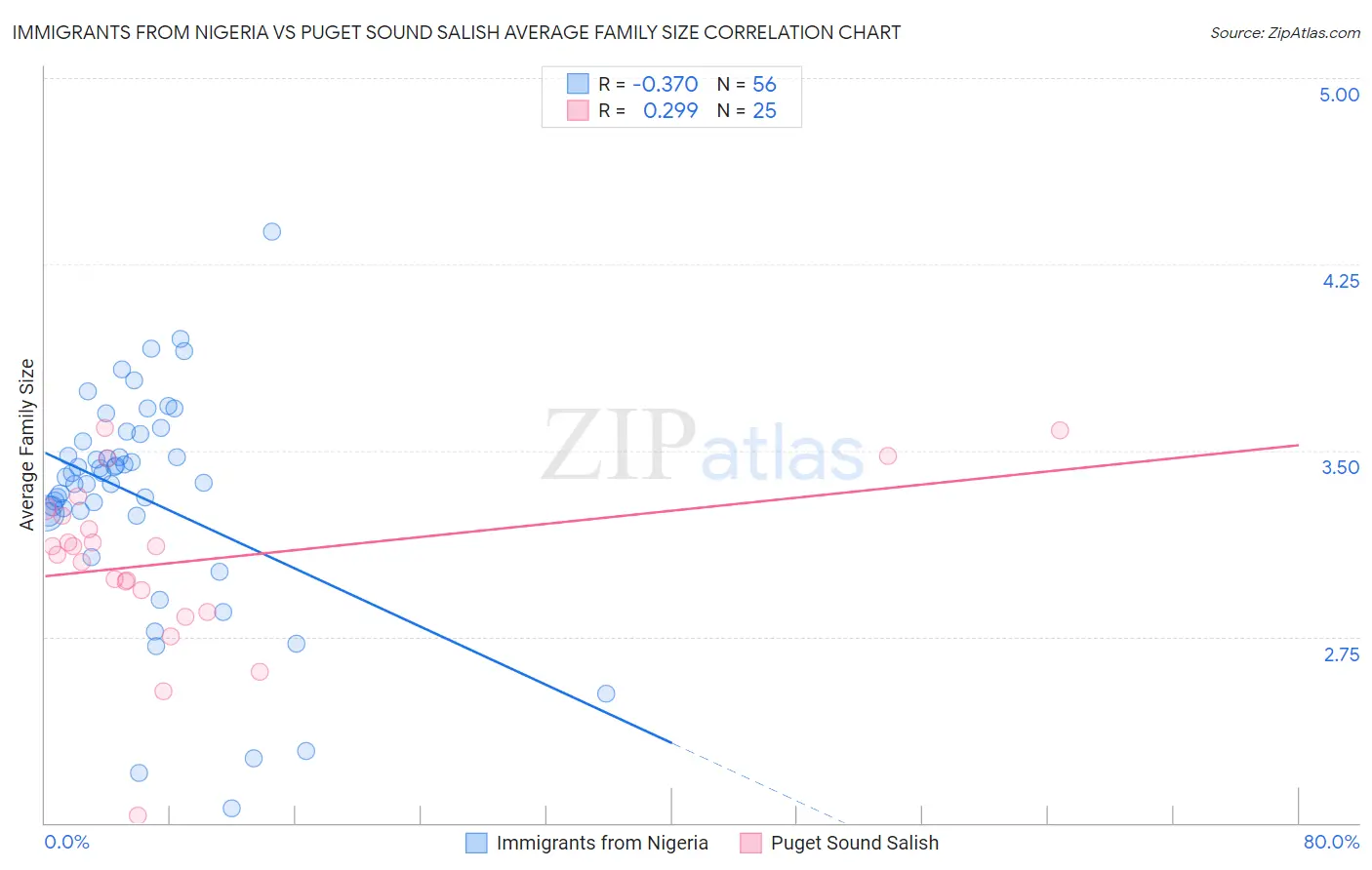 Immigrants from Nigeria vs Puget Sound Salish Average Family Size