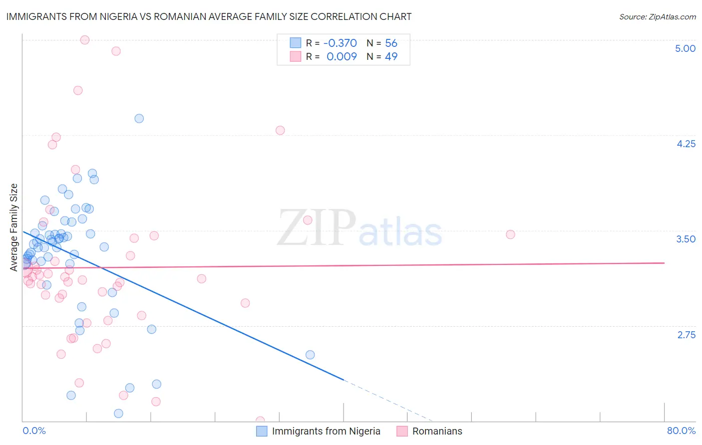 Immigrants from Nigeria vs Romanian Average Family Size