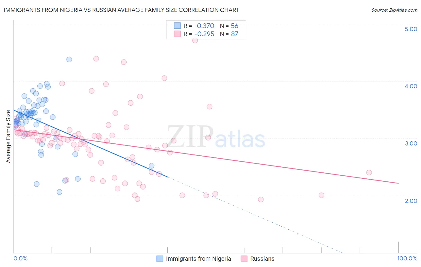 Immigrants from Nigeria vs Russian Average Family Size