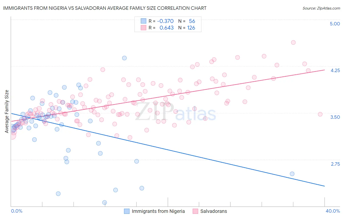 Immigrants from Nigeria vs Salvadoran Average Family Size