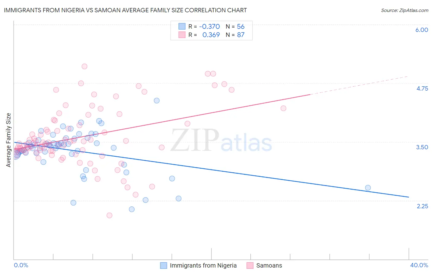 Immigrants from Nigeria vs Samoan Average Family Size