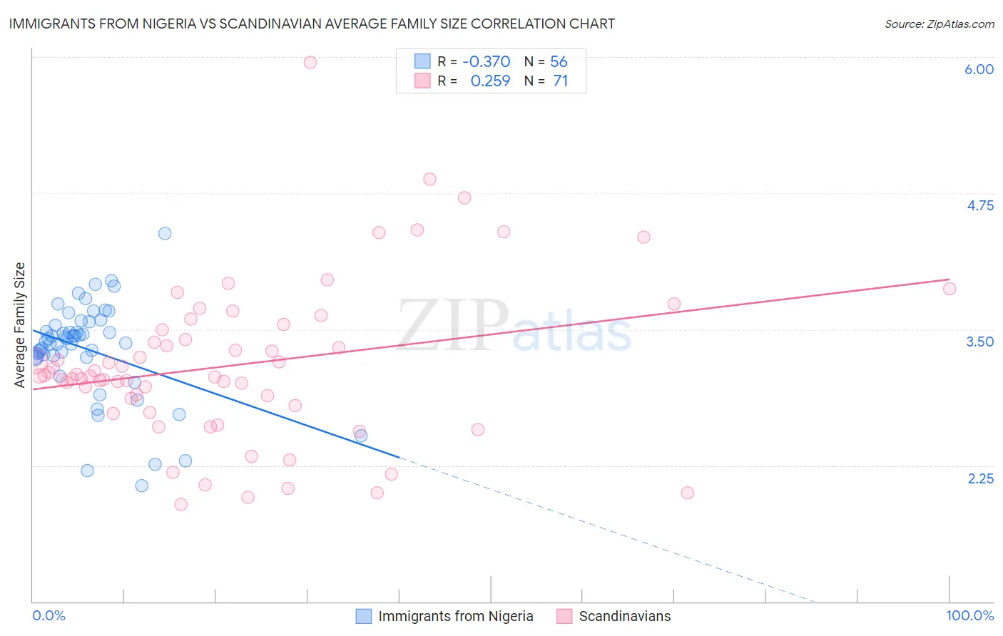 Immigrants from Nigeria vs Scandinavian Average Family Size