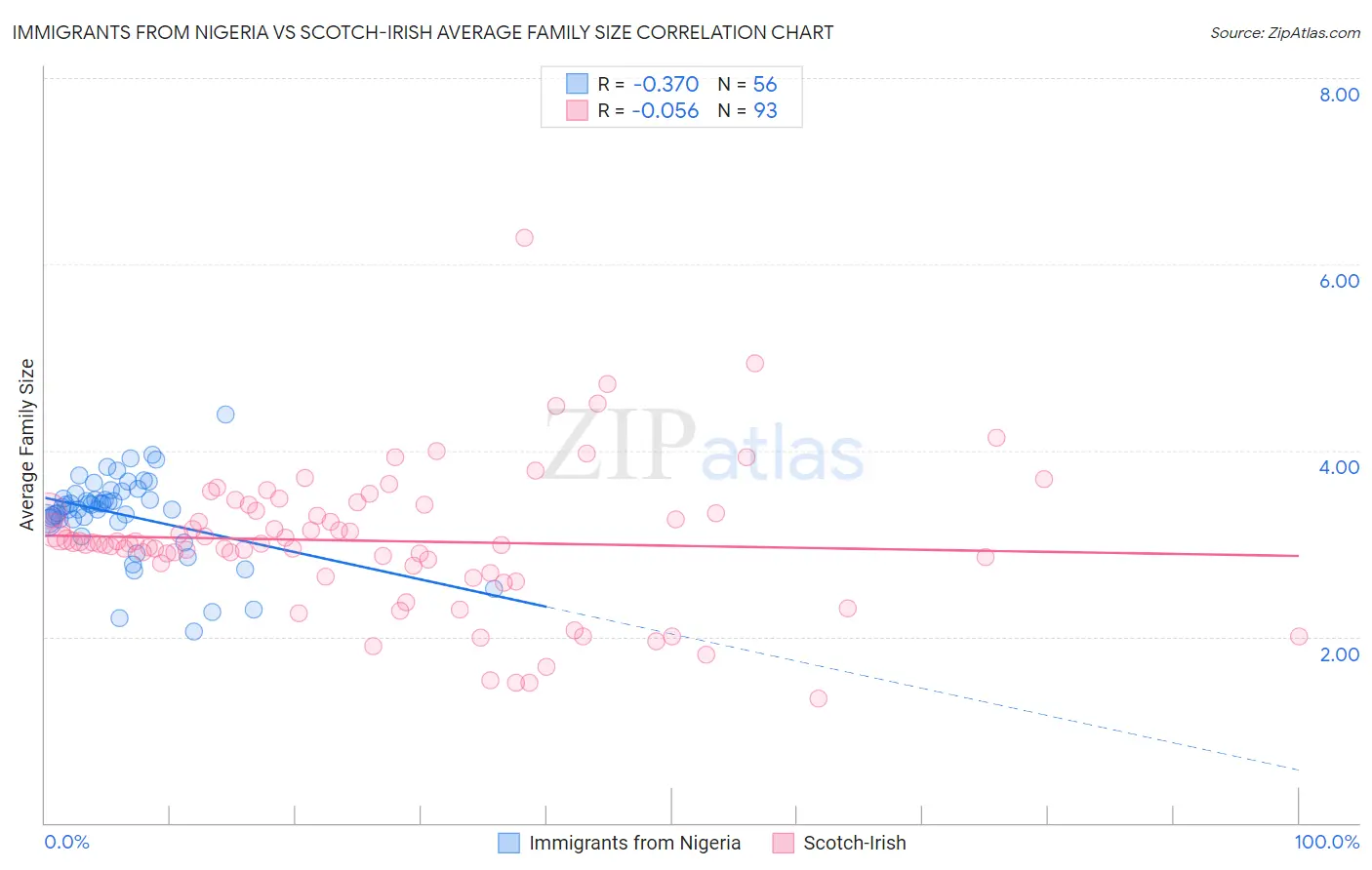 Immigrants from Nigeria vs Scotch-Irish Average Family Size