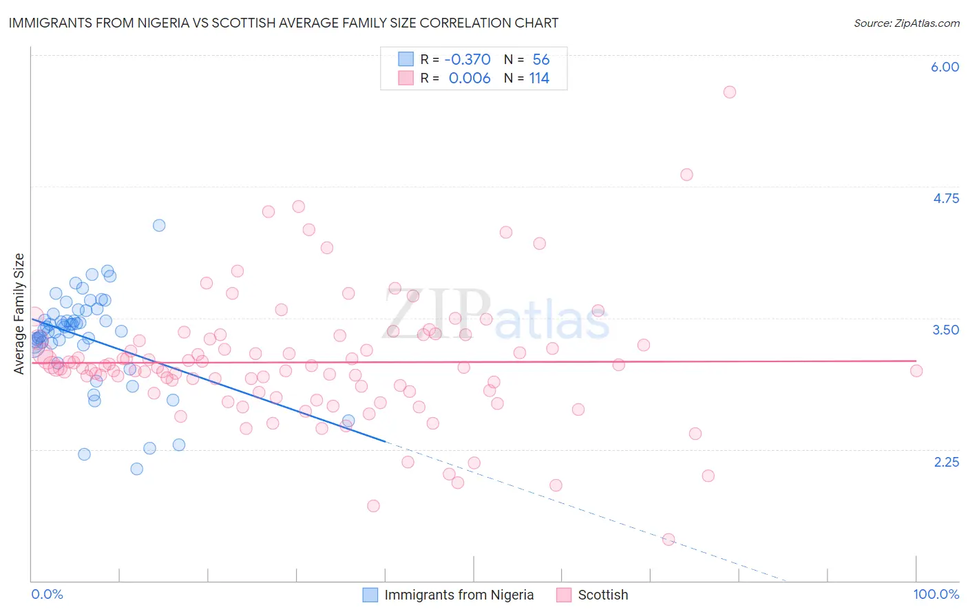 Immigrants from Nigeria vs Scottish Average Family Size