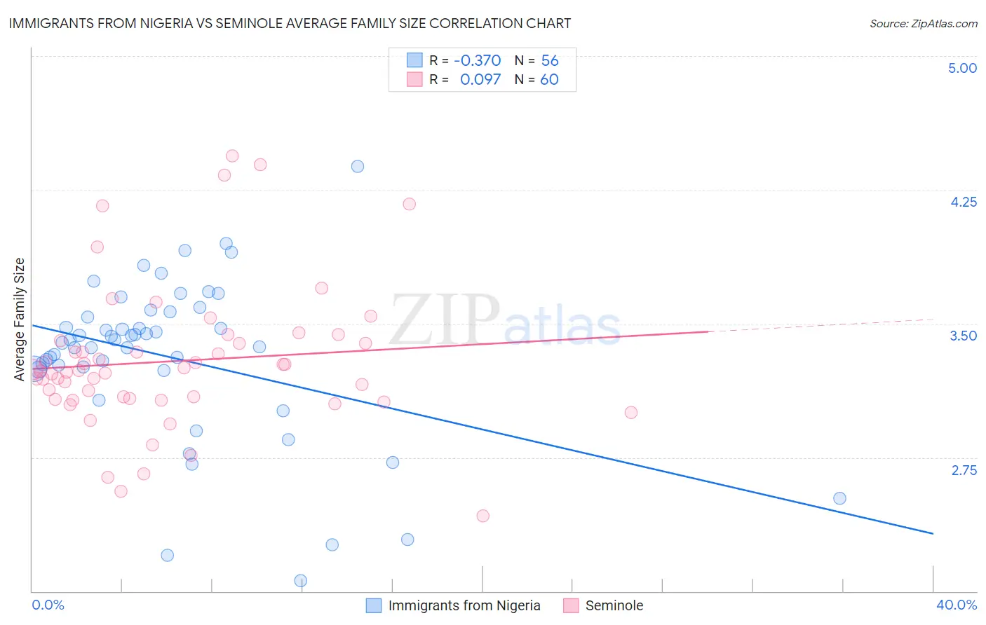 Immigrants from Nigeria vs Seminole Average Family Size