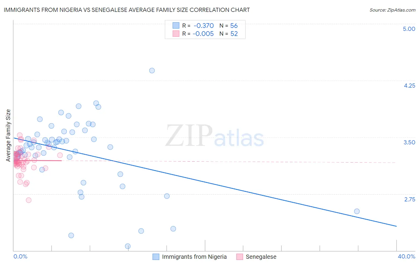 Immigrants from Nigeria vs Senegalese Average Family Size