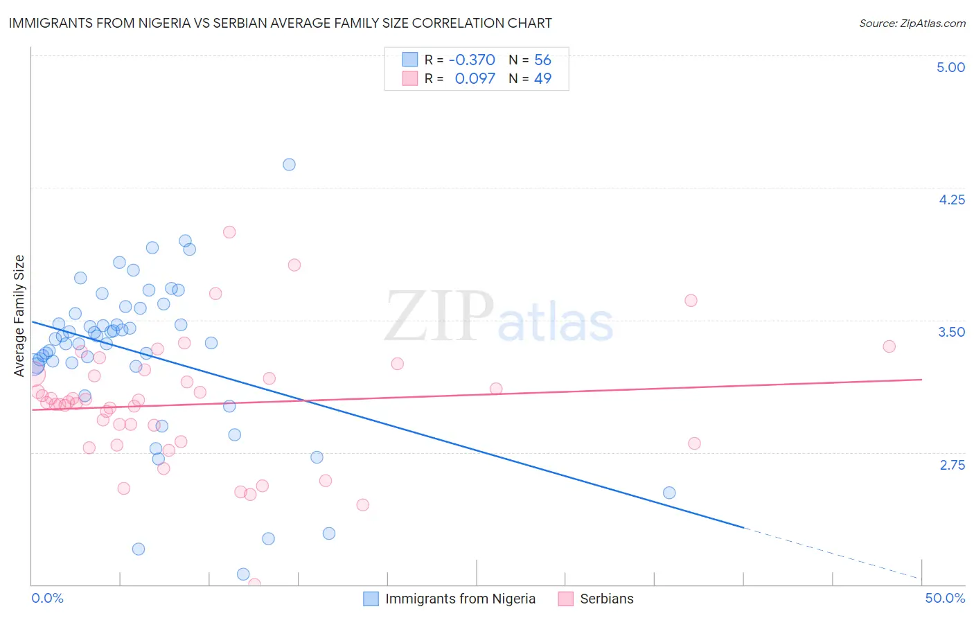 Immigrants from Nigeria vs Serbian Average Family Size