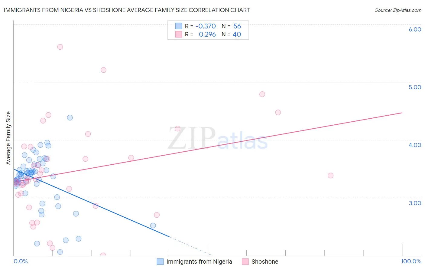 Immigrants from Nigeria vs Shoshone Average Family Size