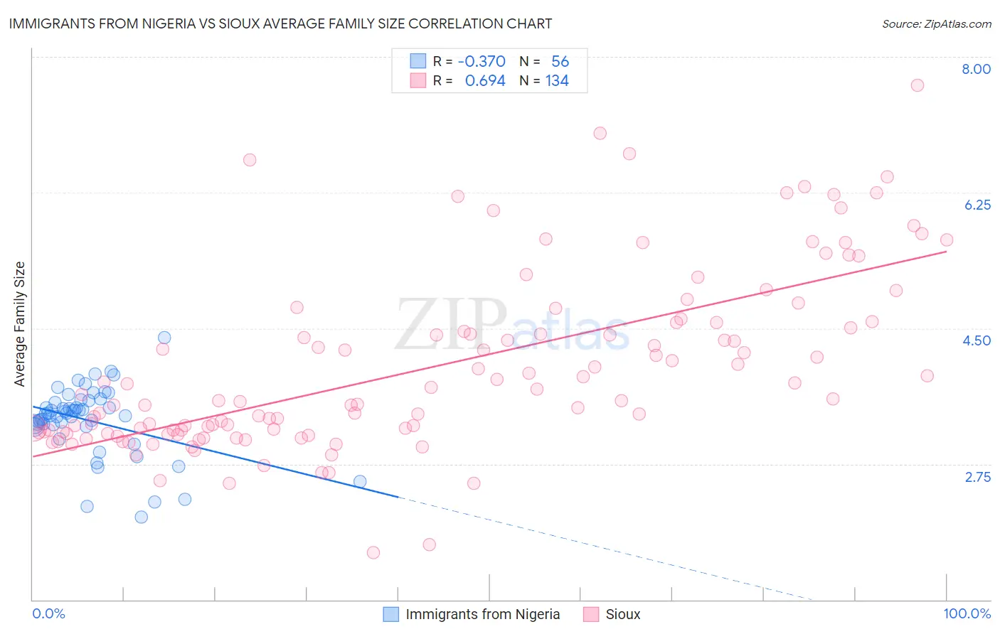 Immigrants from Nigeria vs Sioux Average Family Size