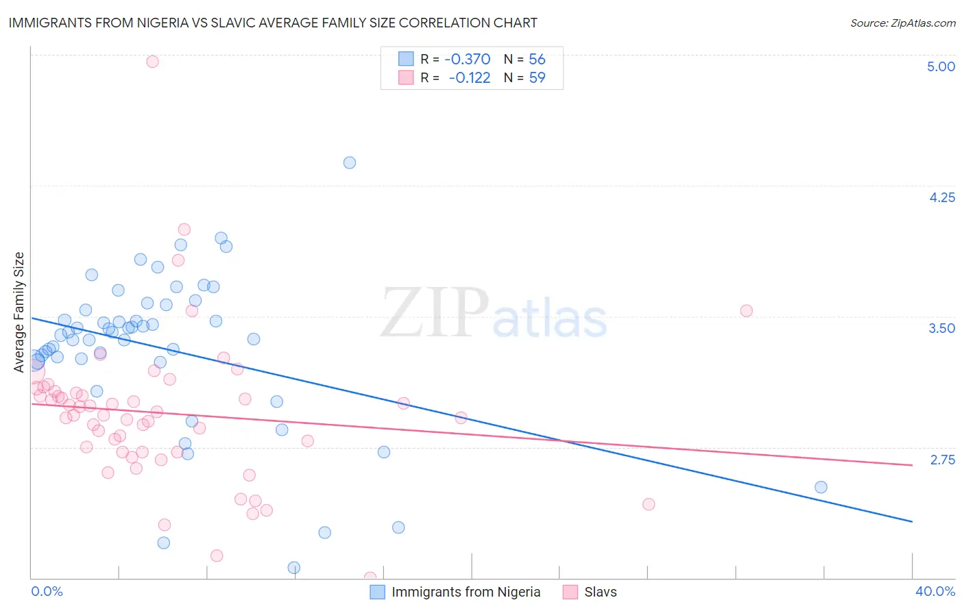 Immigrants from Nigeria vs Slavic Average Family Size