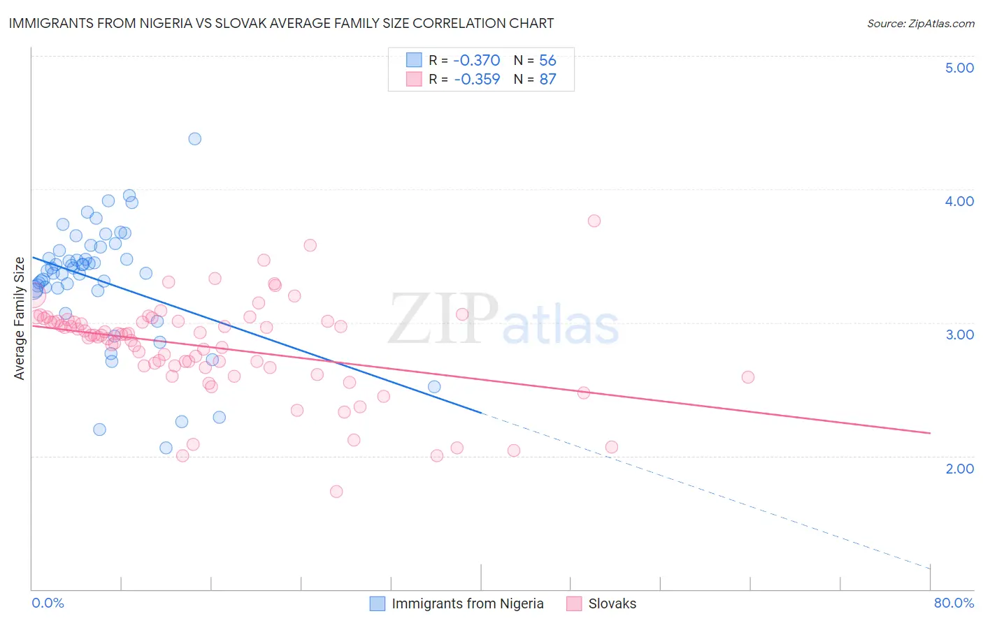 Immigrants from Nigeria vs Slovak Average Family Size
