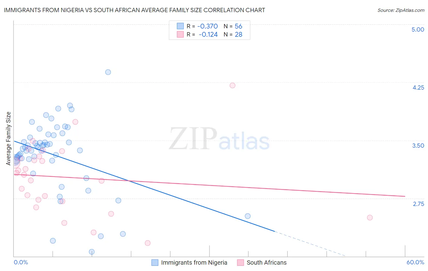 Immigrants from Nigeria vs South African Average Family Size