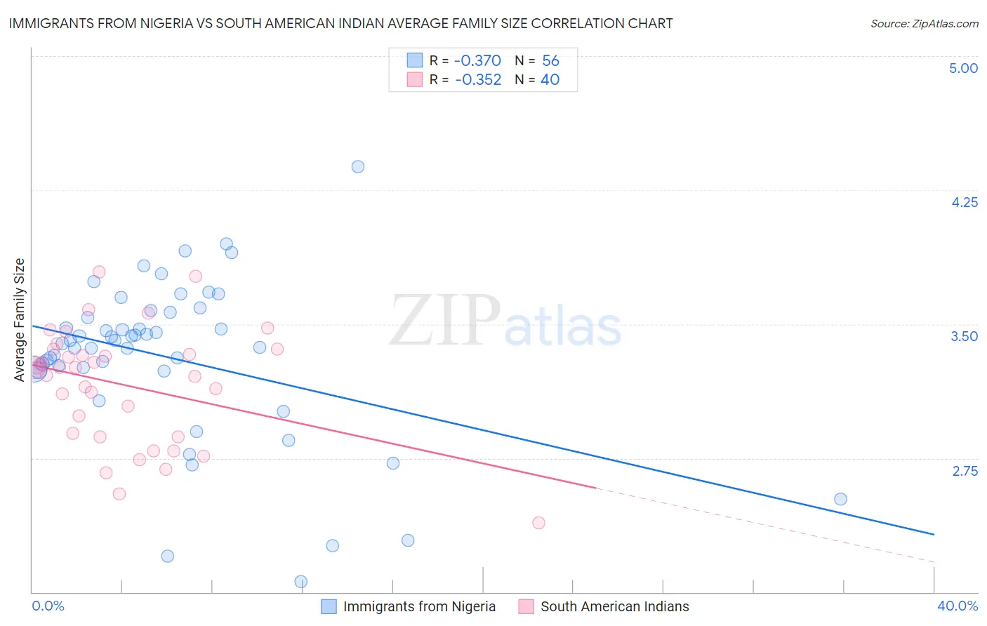 Immigrants from Nigeria vs South American Indian Average Family Size