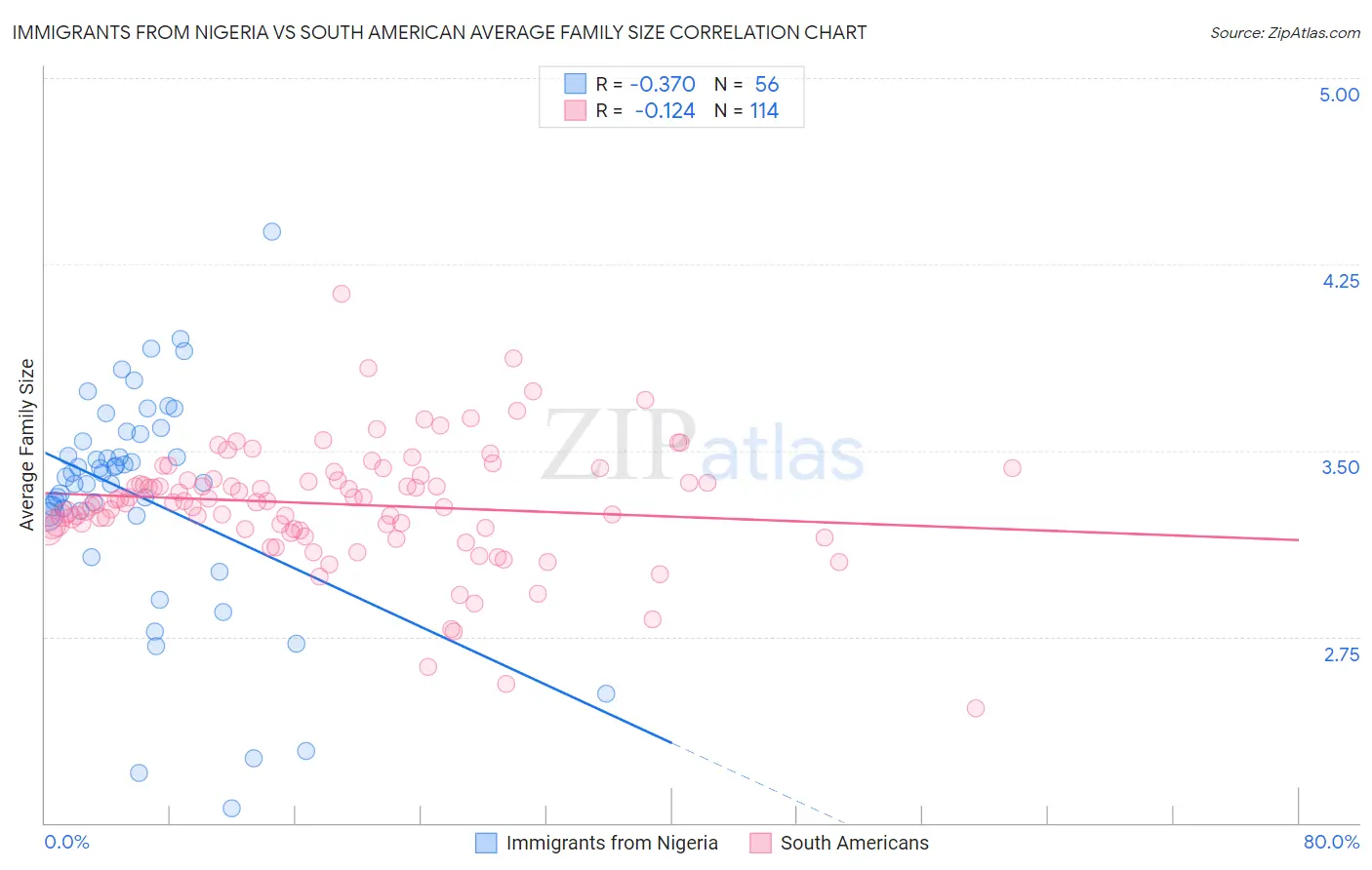 Immigrants from Nigeria vs South American Average Family Size