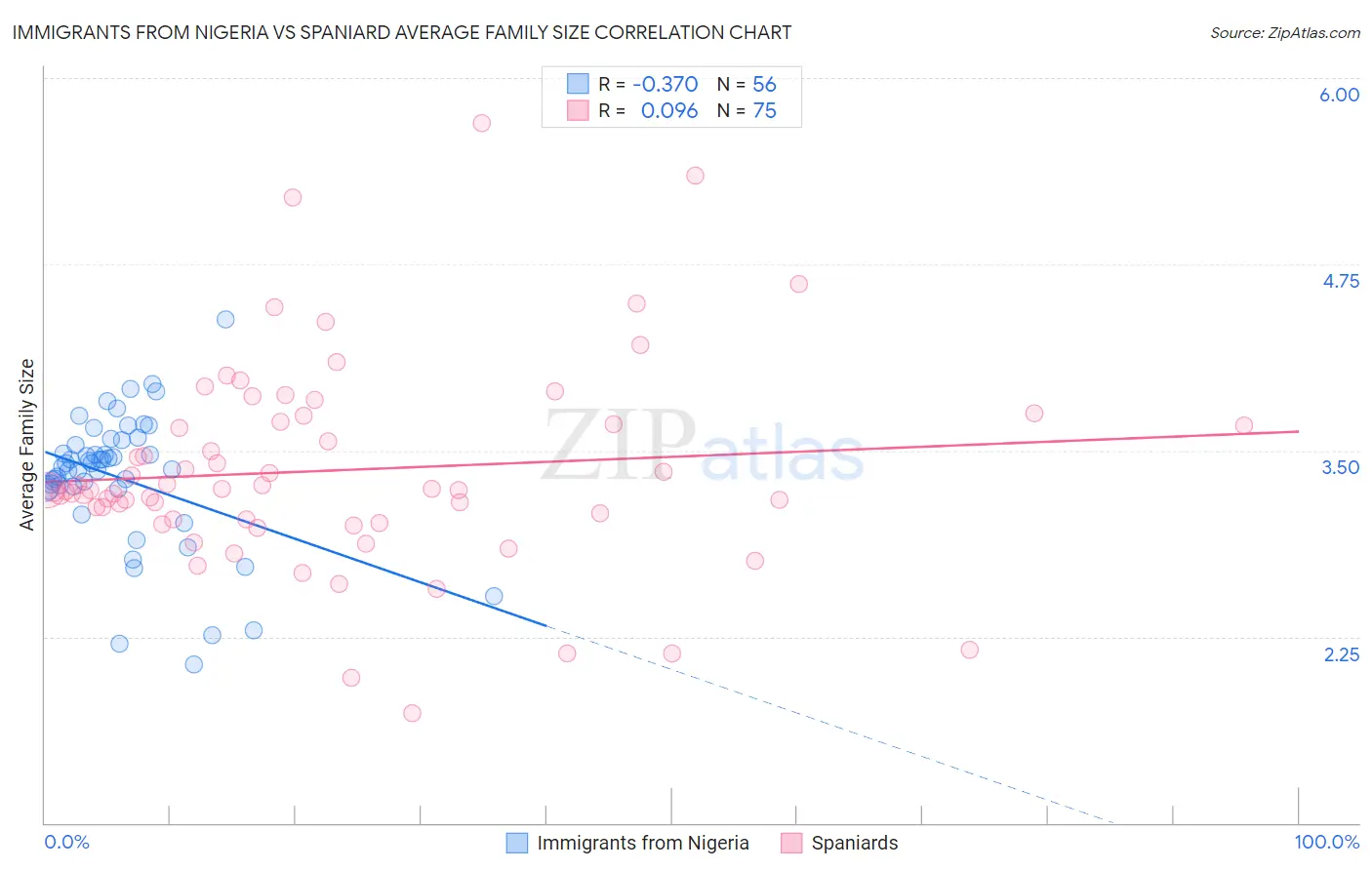 Immigrants from Nigeria vs Spaniard Average Family Size