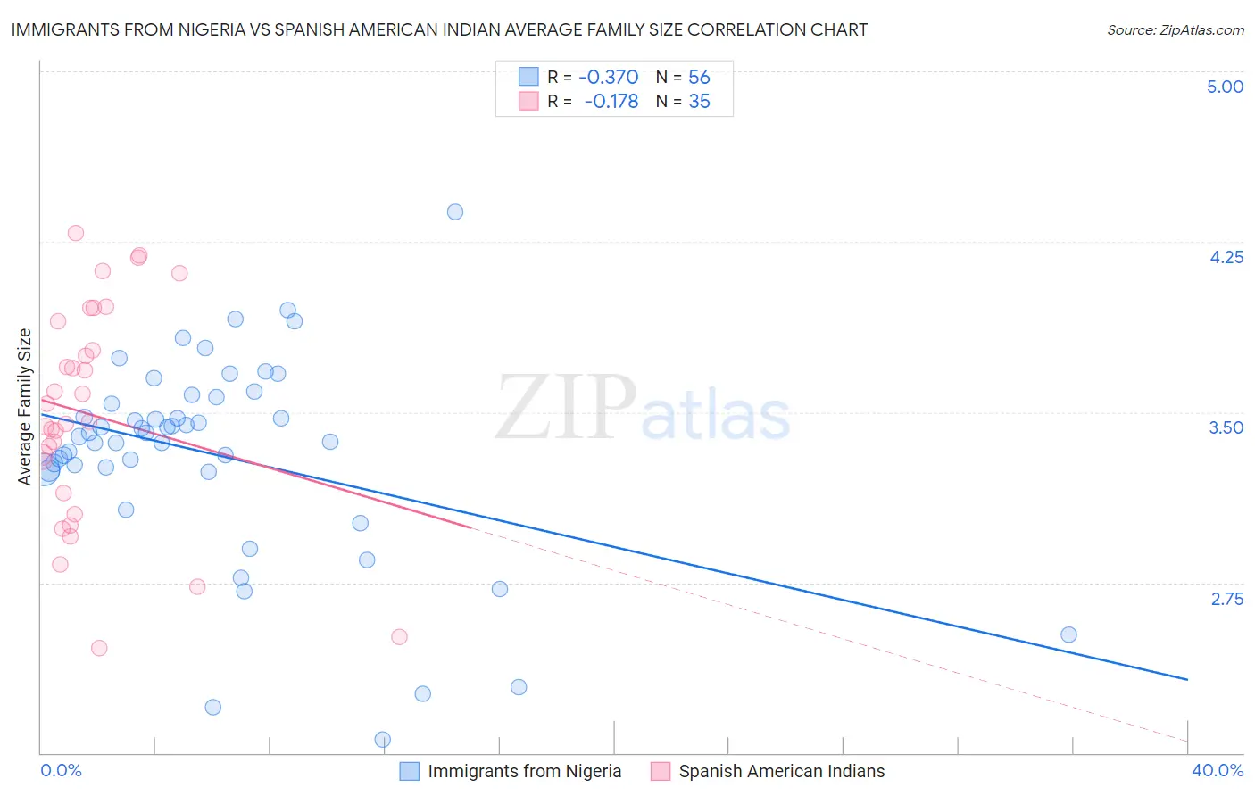 Immigrants from Nigeria vs Spanish American Indian Average Family Size