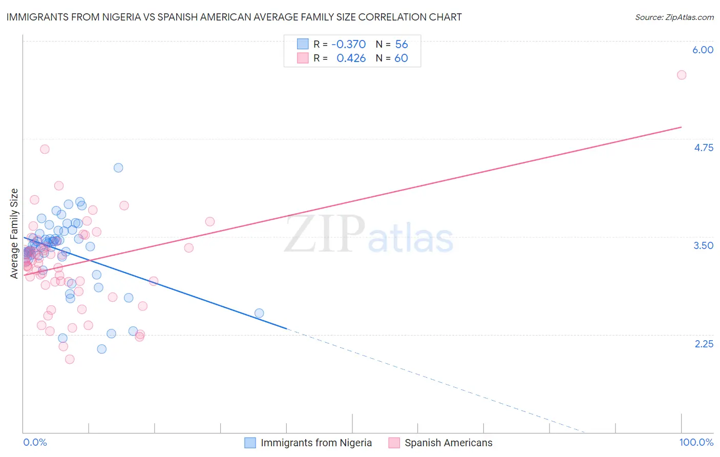 Immigrants from Nigeria vs Spanish American Average Family Size