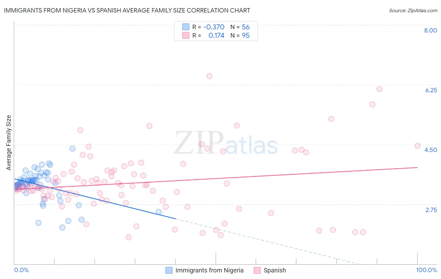 Immigrants from Nigeria vs Spanish Average Family Size