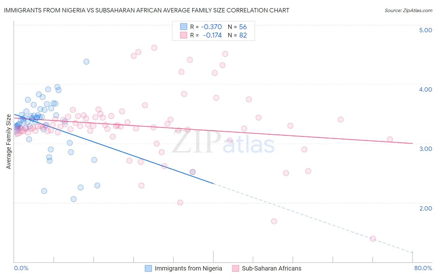 Immigrants from Nigeria vs Subsaharan African Average Family Size