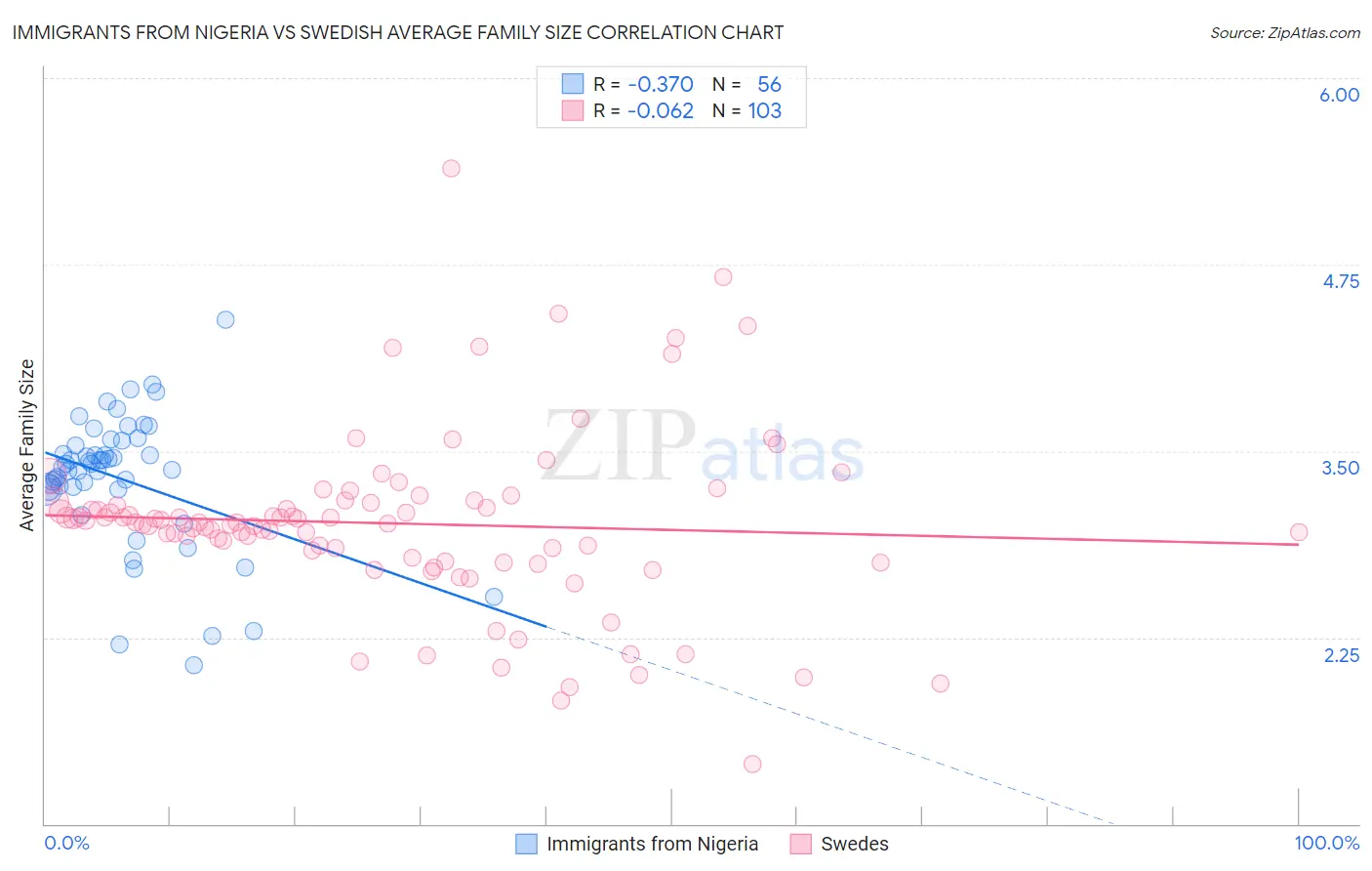 Immigrants from Nigeria vs Swedish Average Family Size