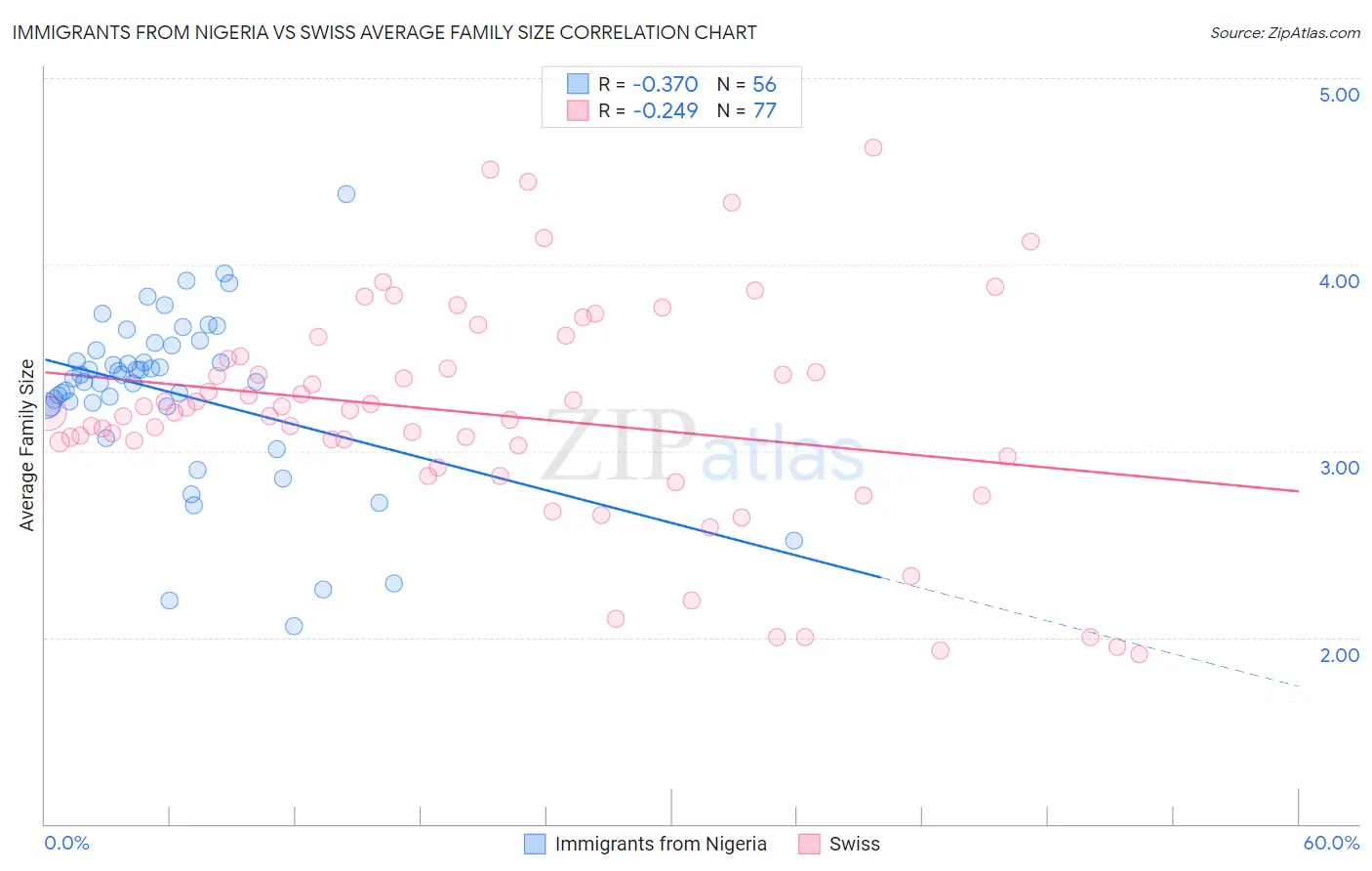 Immigrants from Nigeria vs Swiss Average Family Size