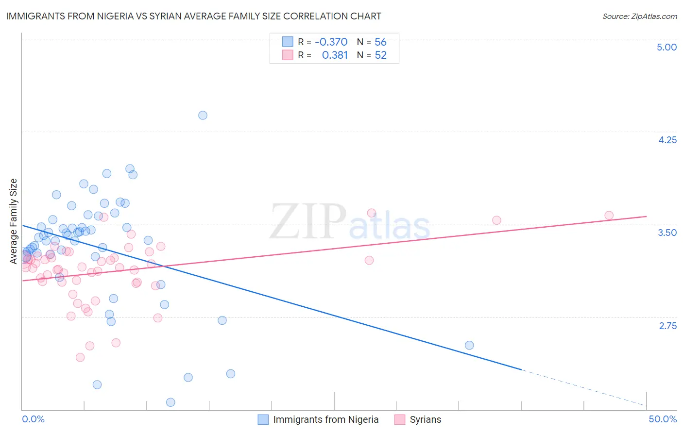 Immigrants from Nigeria vs Syrian Average Family Size