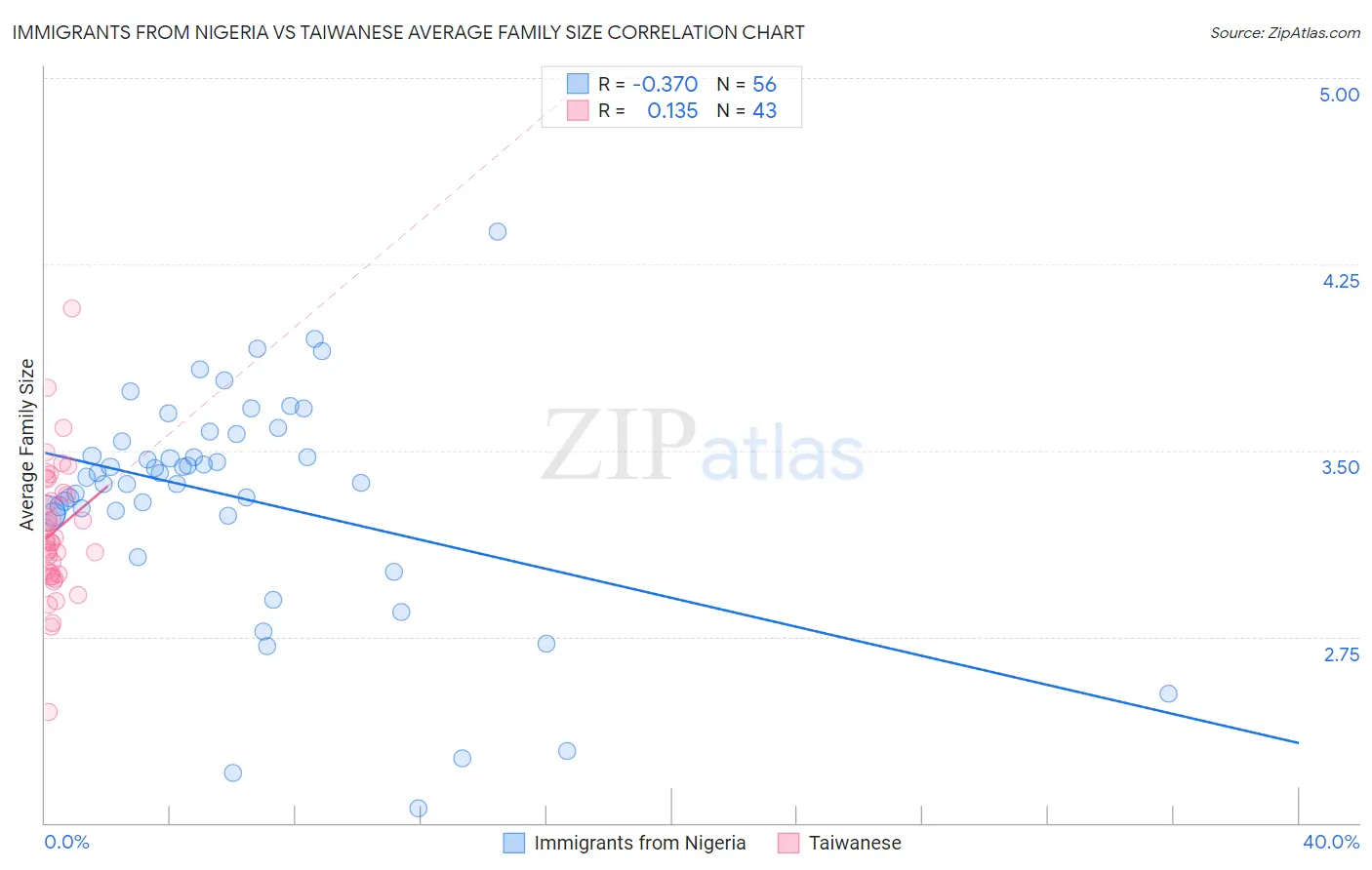 Immigrants from Nigeria vs Taiwanese Average Family Size