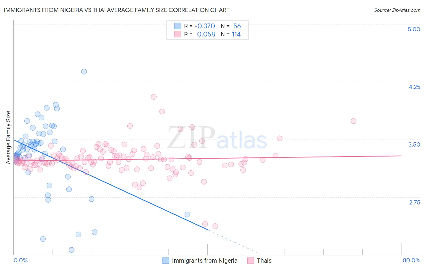 Immigrants from Nigeria vs Thai Average Family Size