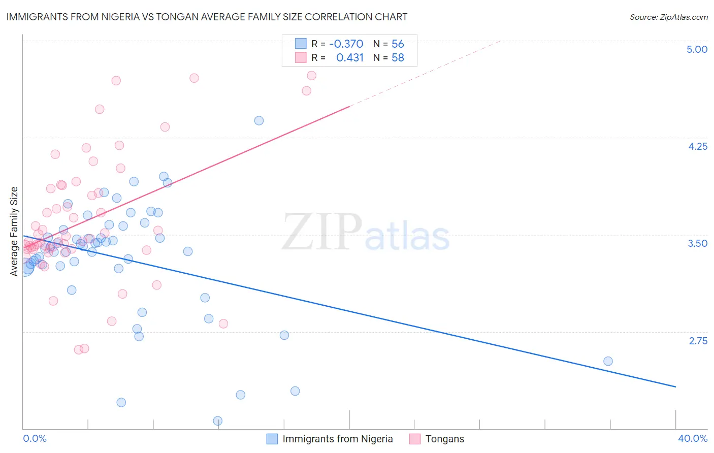 Immigrants from Nigeria vs Tongan Average Family Size