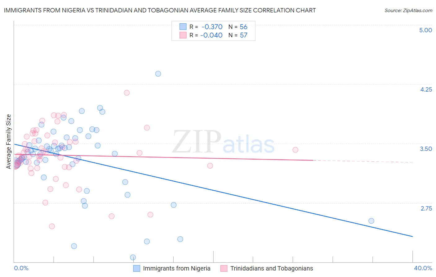 Immigrants from Nigeria vs Trinidadian and Tobagonian Average Family Size