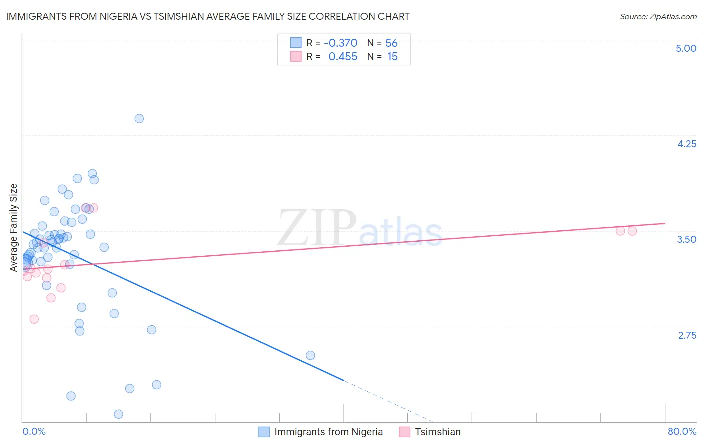 Immigrants from Nigeria vs Tsimshian Average Family Size