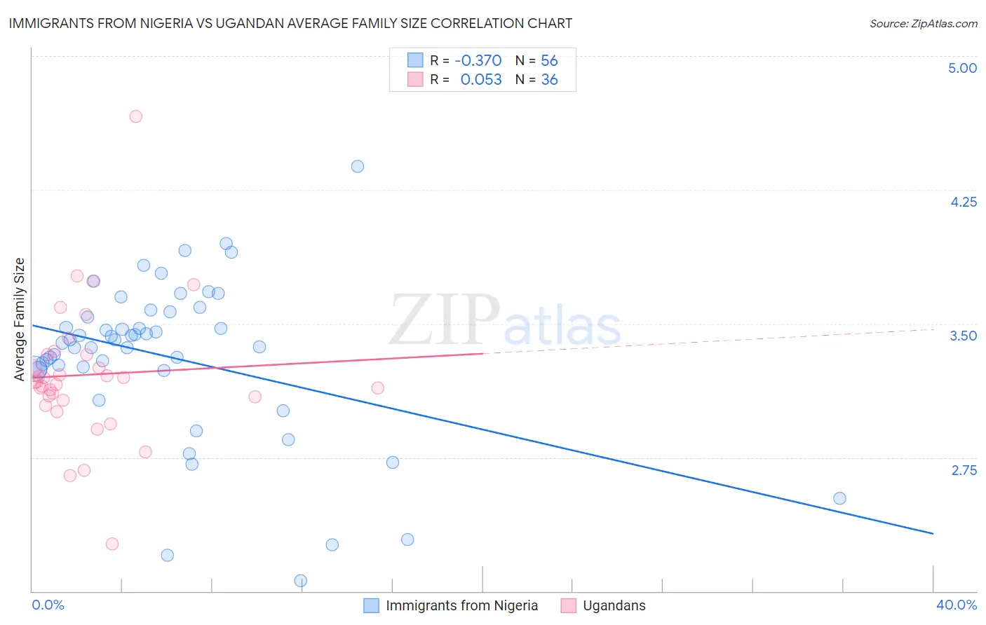 Immigrants from Nigeria vs Ugandan Average Family Size