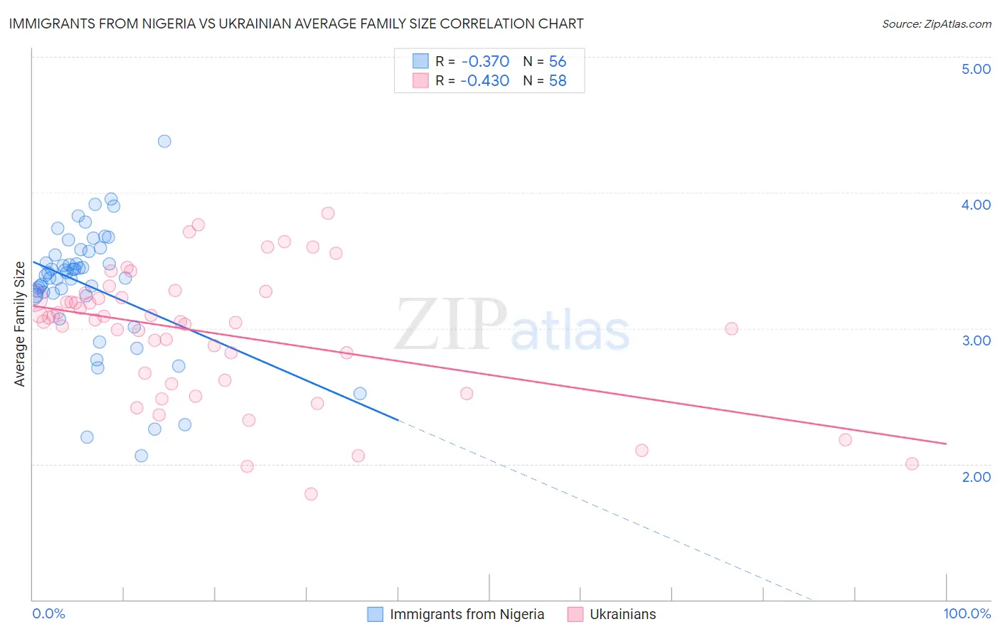 Immigrants from Nigeria vs Ukrainian Average Family Size