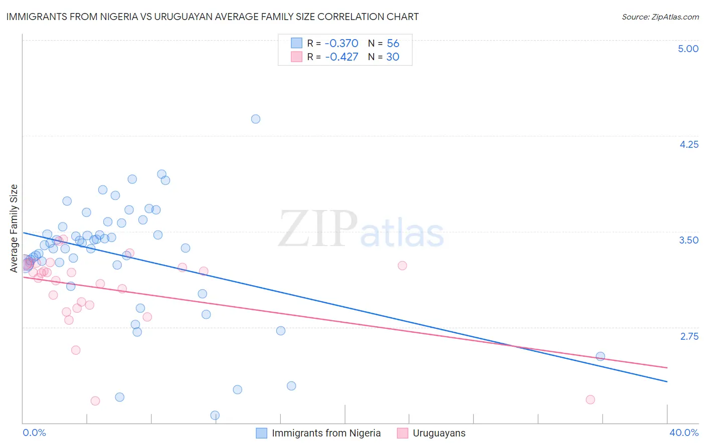Immigrants from Nigeria vs Uruguayan Average Family Size