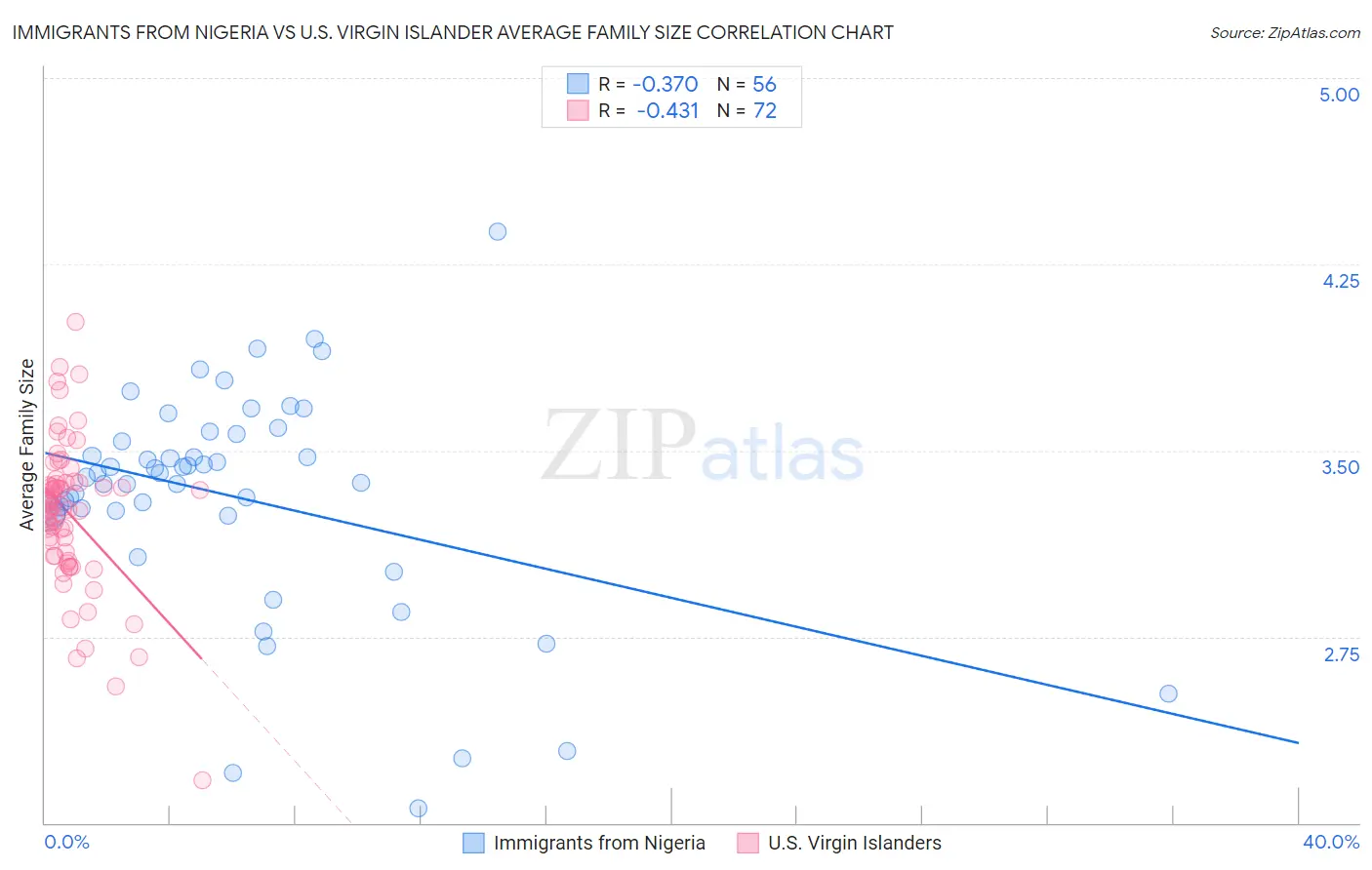 Immigrants from Nigeria vs U.S. Virgin Islander Average Family Size
