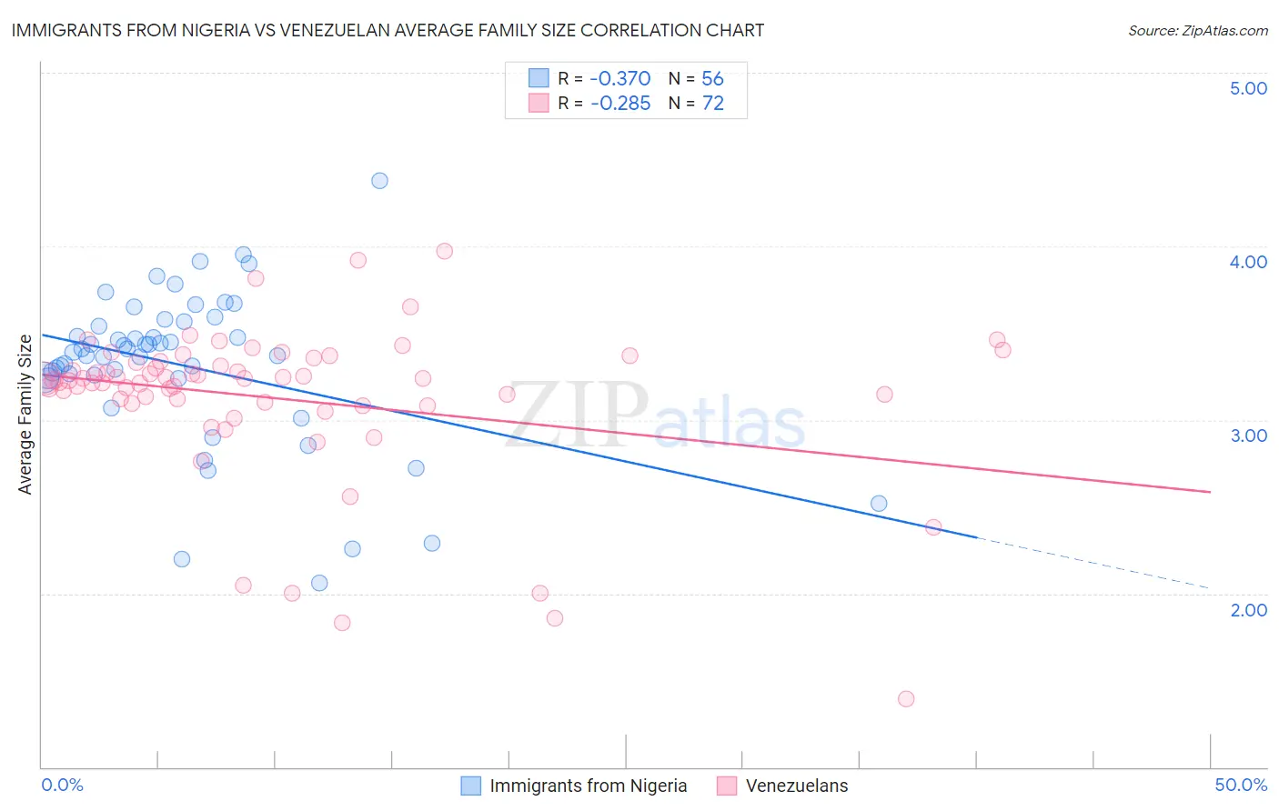 Immigrants from Nigeria vs Venezuelan Average Family Size